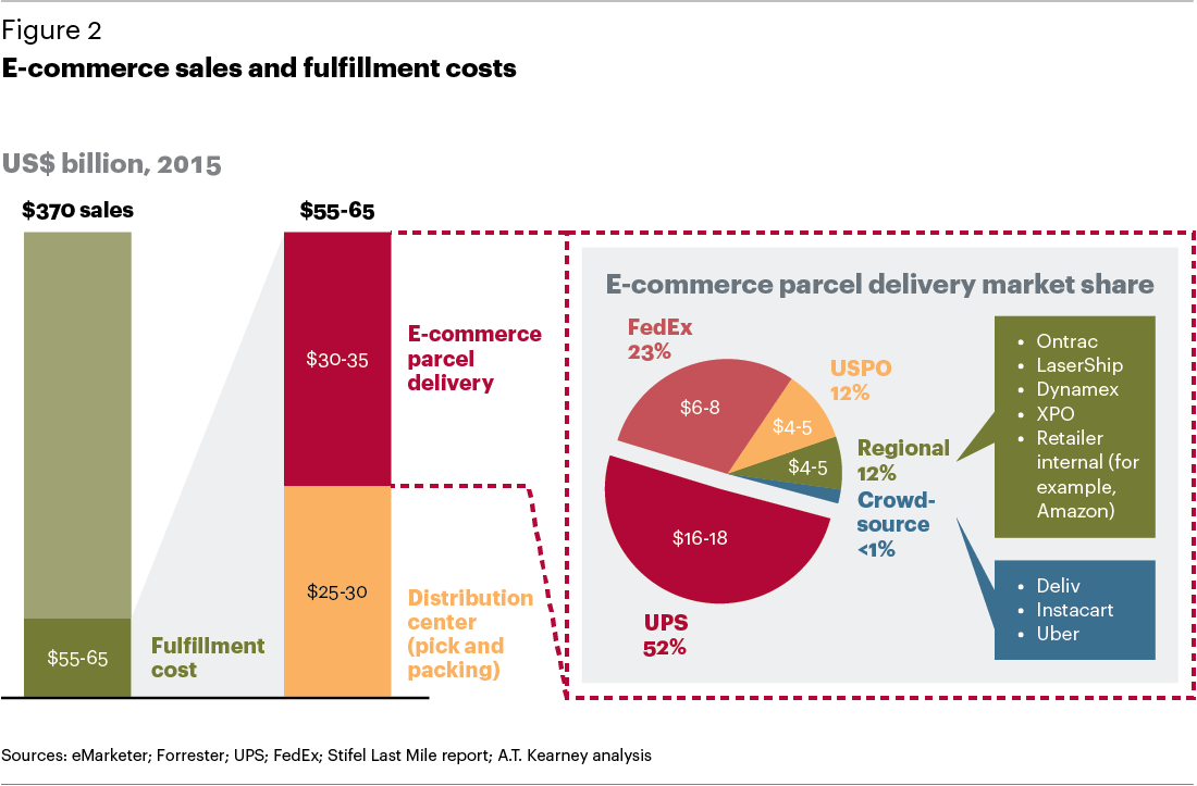 FG-US-E-Shopping-Habits-and-the-Impact-on-Supply-Chains-02