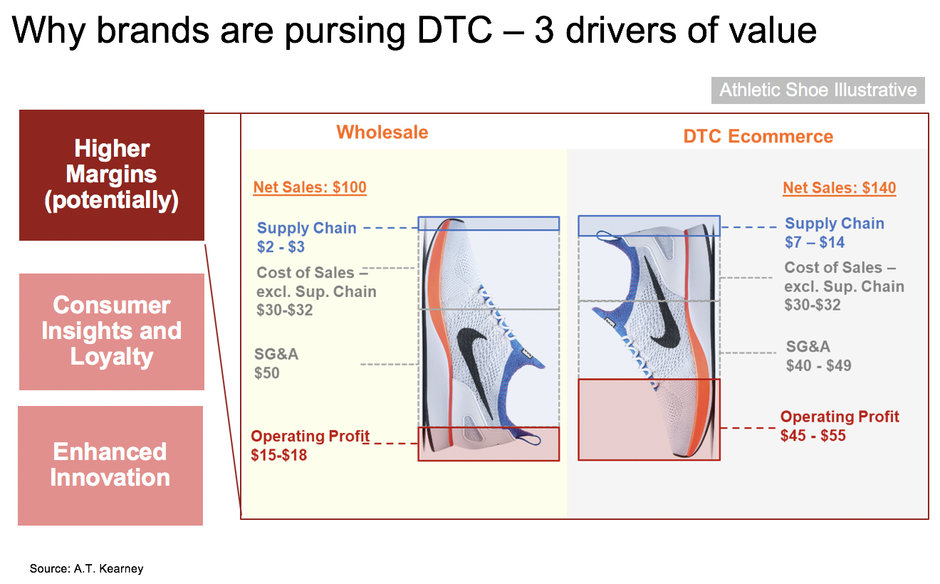 Direct to Consumer economics